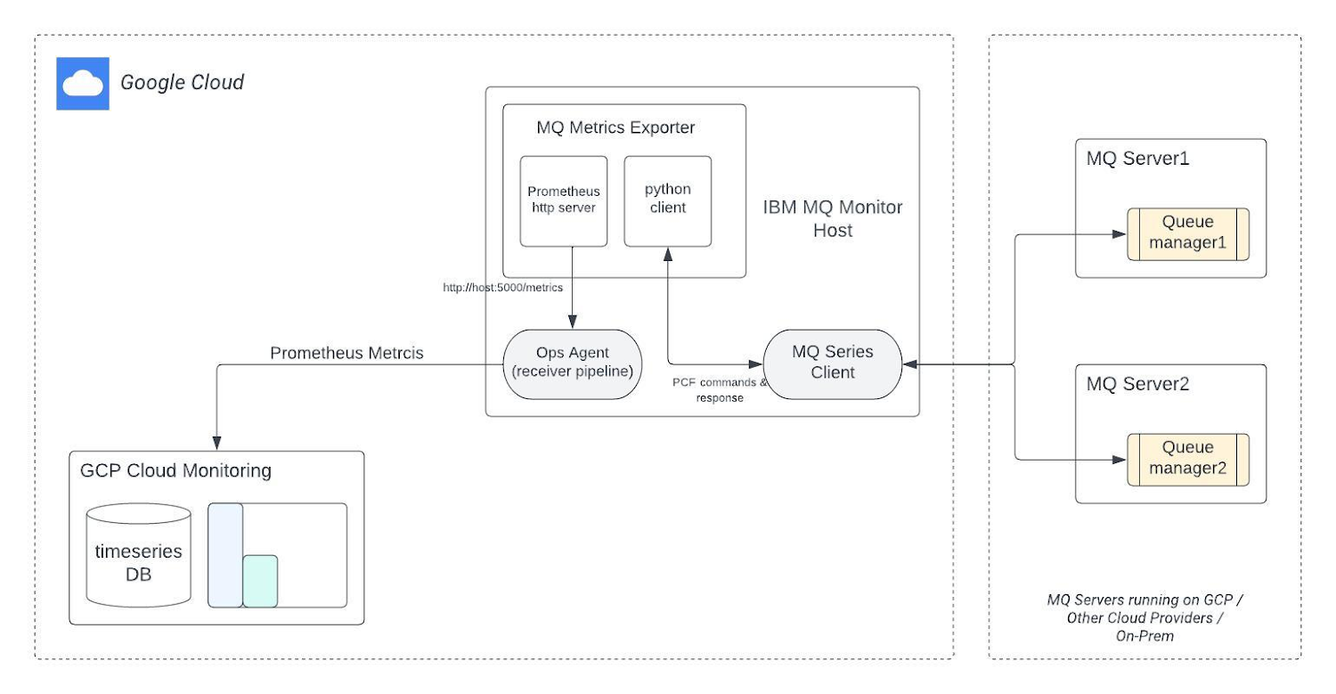 https://storage.googleapis.com/gweb-cloudblog-publish/images/1._IBM_MQ_Monitoring_on_GCP.max-1500x1500.jpeg