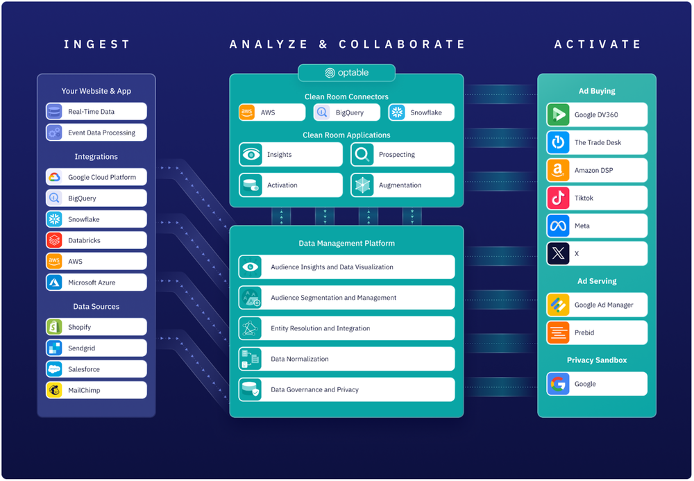 Built with BigQuery: Making data activation and monetization accessible with Optable