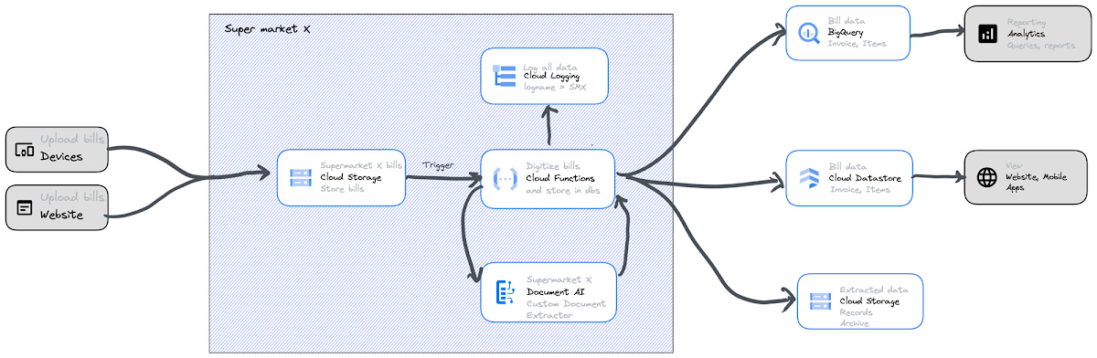 https://storage.googleapis.com/gweb-cloudblog-publish/images/1._Part1-ArchitectureDiagram.max-1200x1200.jpg