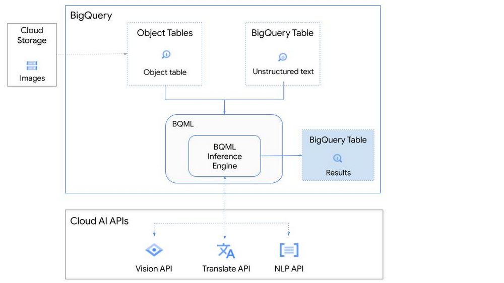 How to simplify unstructured data analytics using BigQuery ML and Vertex AI