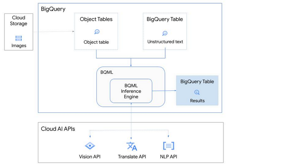 https://storage.googleapis.com/gweb-cloudblog-publish/images/1._bq_inference_engine.max-1000x1000.jpg