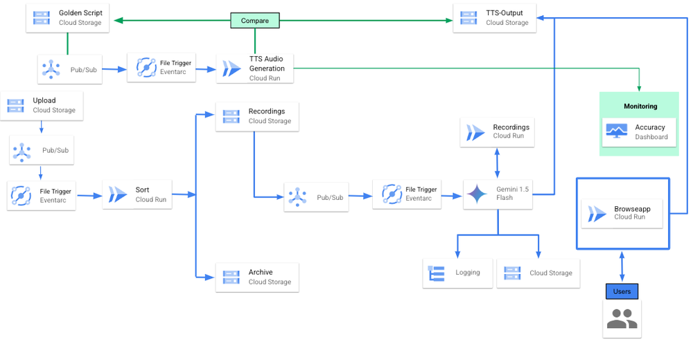 https://storage.googleapis.com/gweb-cloudblog-publish/images/1._gen_AI_powered_audio_transcription_refe.max-1000x1000.png