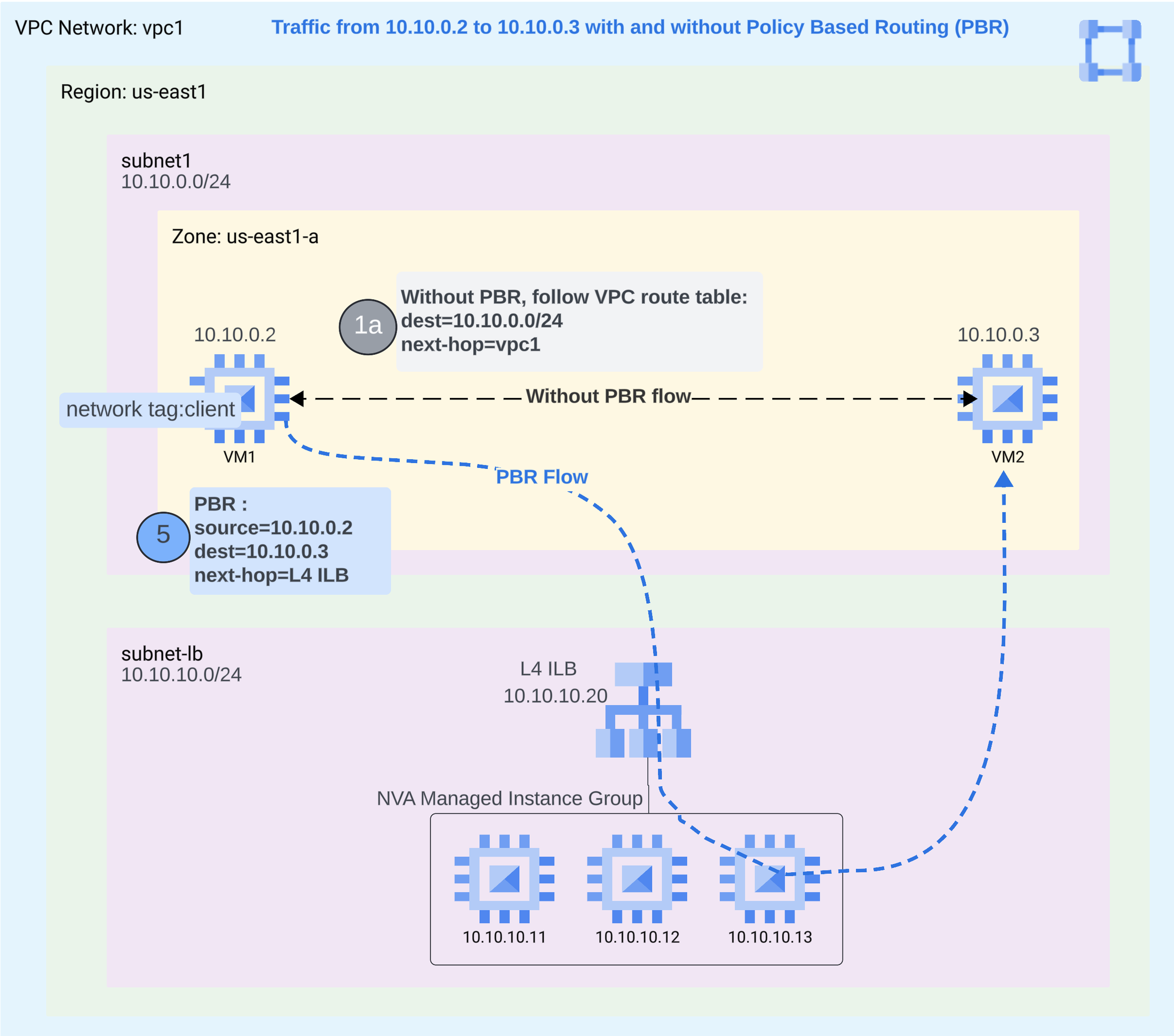https://storage.googleapis.com/gweb-cloudblog-publish/images/10-pbr-traffic-flow.max-2200x2200.png