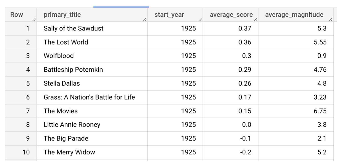 https://storage.googleapis.com/gweb-cloudblog-publish/images/10._top_ten_results.max-1200x1200.jpeg