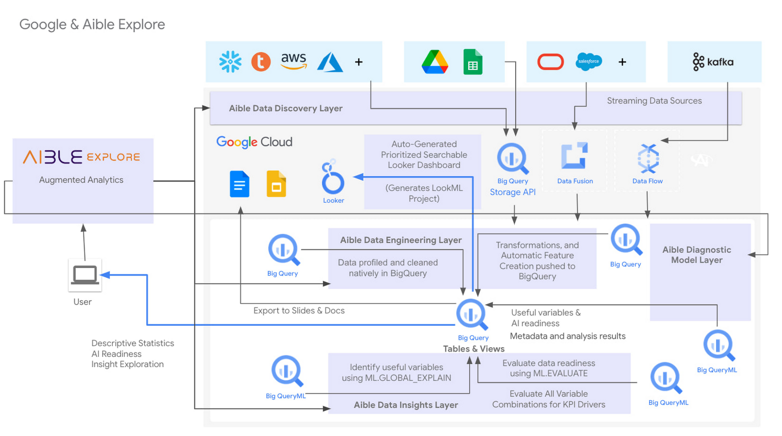 https://storage.googleapis.com/gweb-cloudblog-publish/images/10_Aible.max-1600x1600.jpg