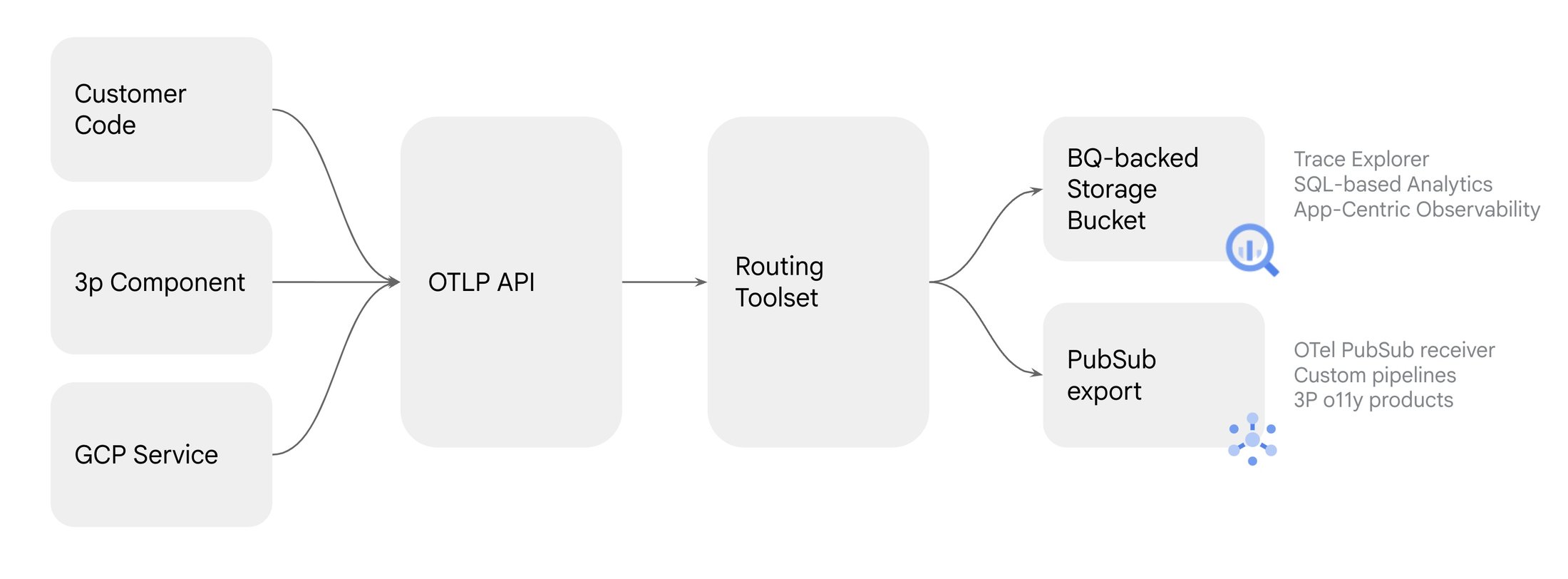 https://storage.googleapis.com/gweb-cloudblog-publish/images/10_Cloud_Trace_architecture.max-2200x2200.jpg
