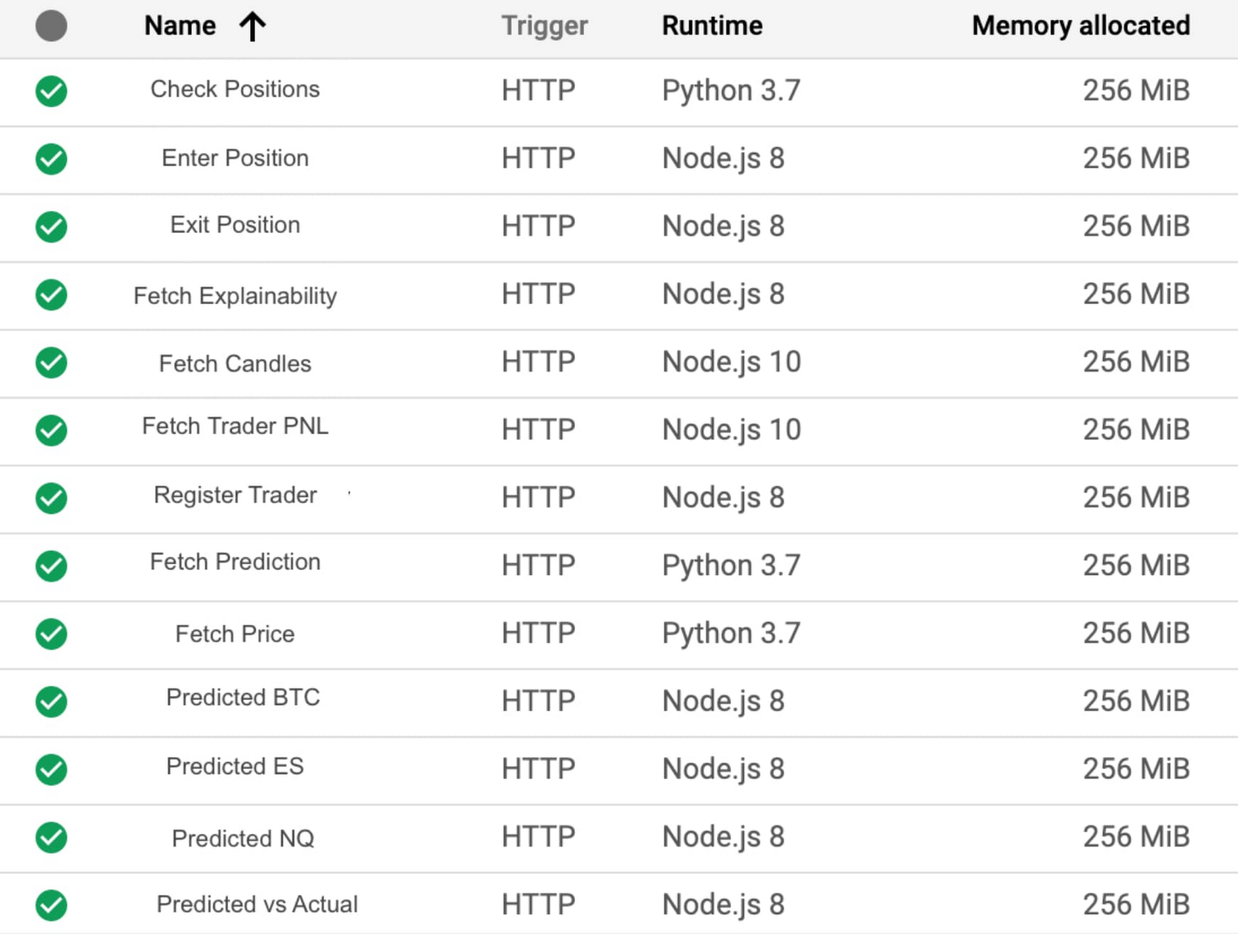 https://storage.googleapis.com/gweb-cloudblog-publish/images/10_Sample_inventory_of_Cloud_Functions.max-1800x1800.jpg