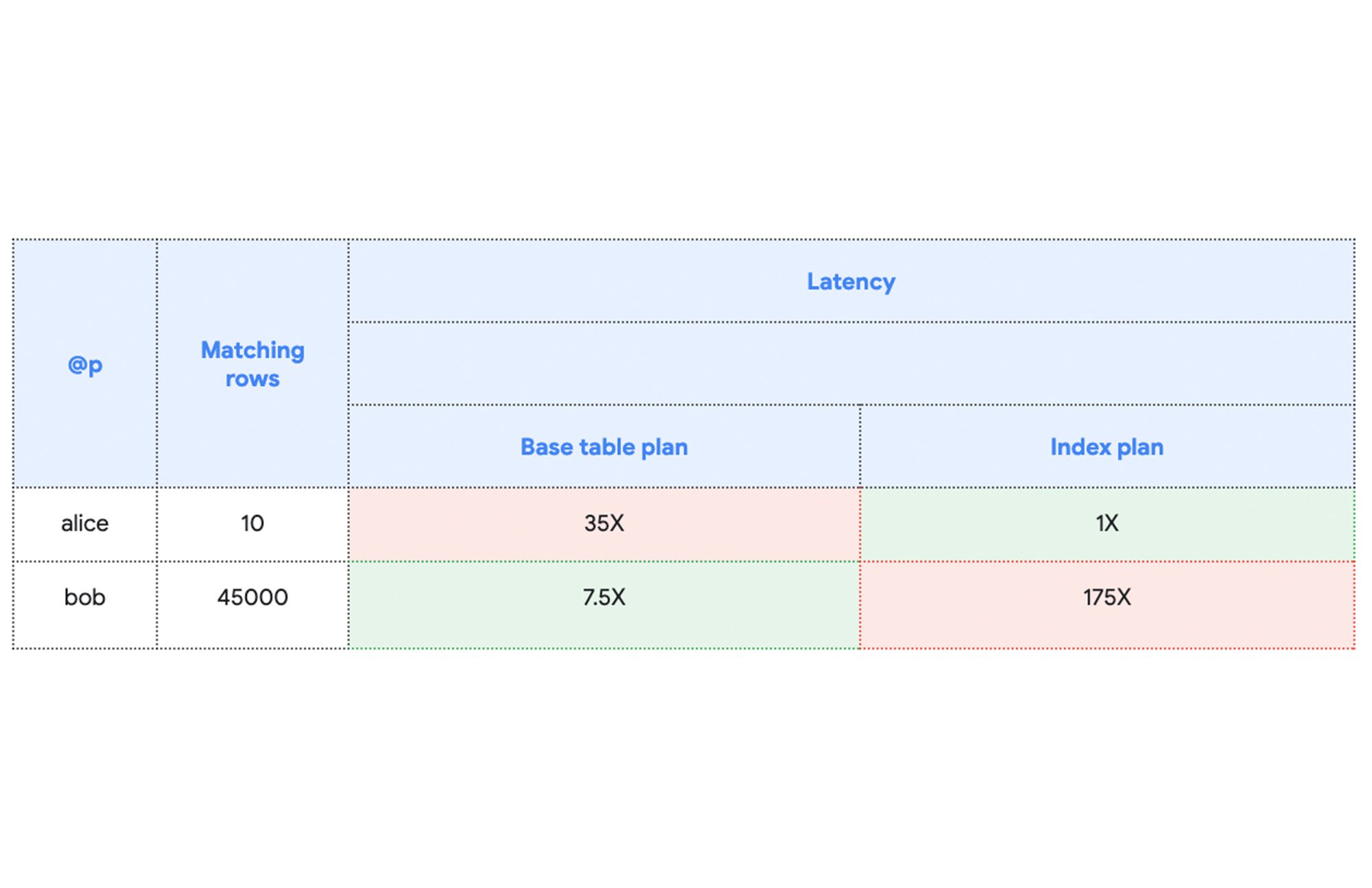 https://storage.googleapis.com/gweb-cloudblog-publish/images/10_Spanner_query_optimizer.max-2000x2000.jpg