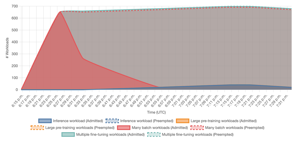 10_Workload status over time, visualizing the volume of jobs admitted versus those preempted (evicted) by Kueue as priorities shifted