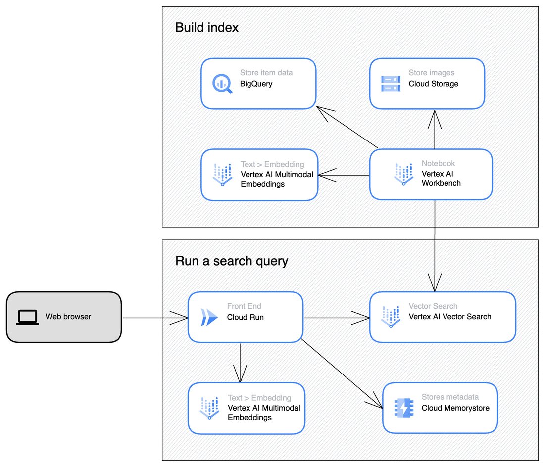 https://storage.googleapis.com/gweb-cloudblog-publish/images/11._multimodal_demo_architecture_LmhO1W9.max-1680x944.jpg