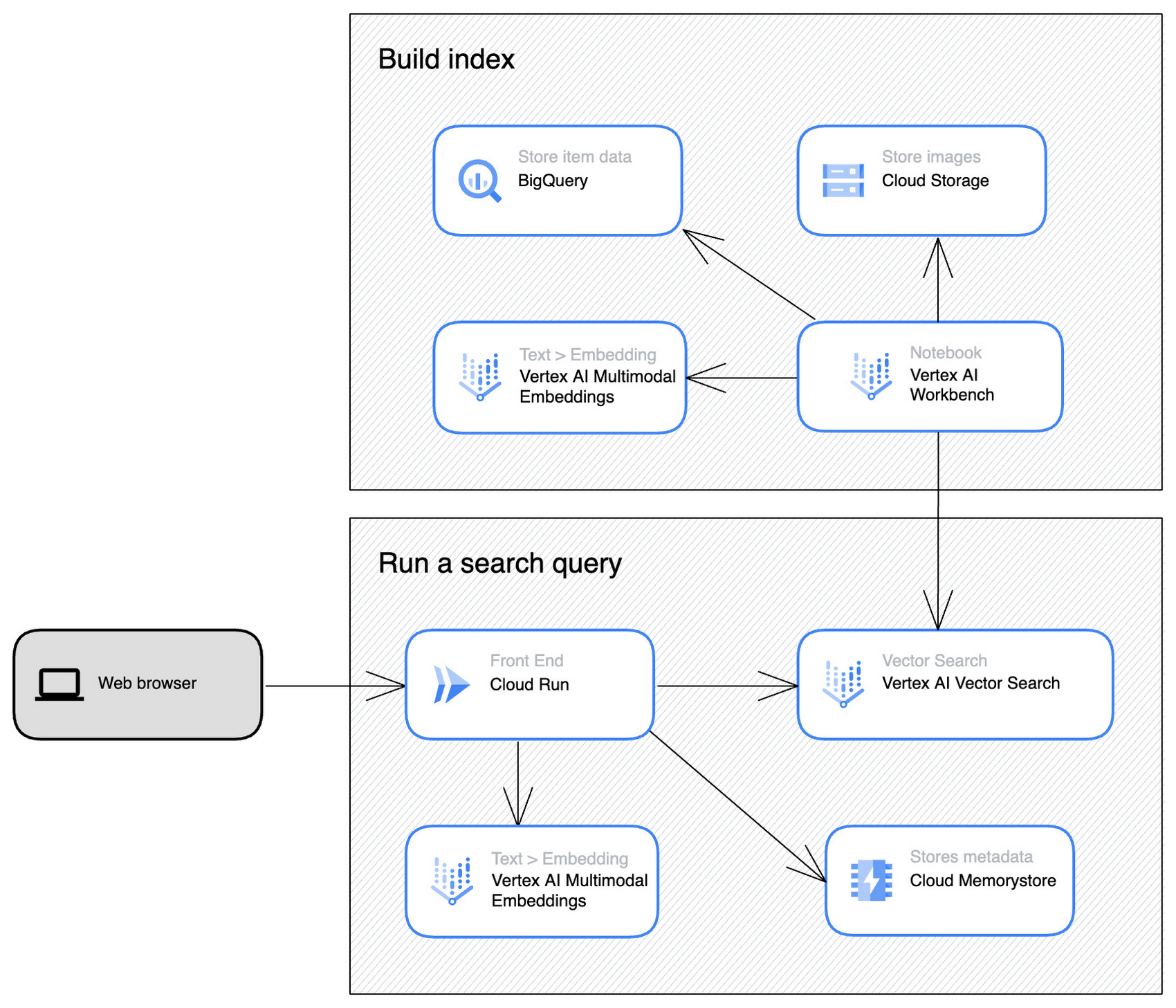 https://storage.googleapis.com/gweb-cloudblog-publish/images/11._multimodal_demo_architecture_LmhO1W9.max-1700x1700.jpg