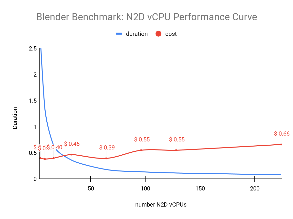 Benchmarking rendering software on Compute Engine