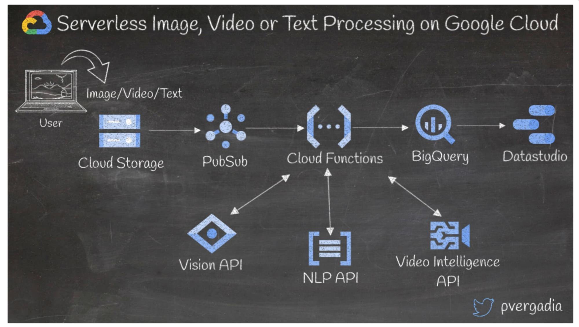 13 popular application architectures for Google Cloud | Google Cloud Blog