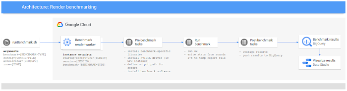 Benchmarking rendering software on Compute Engine