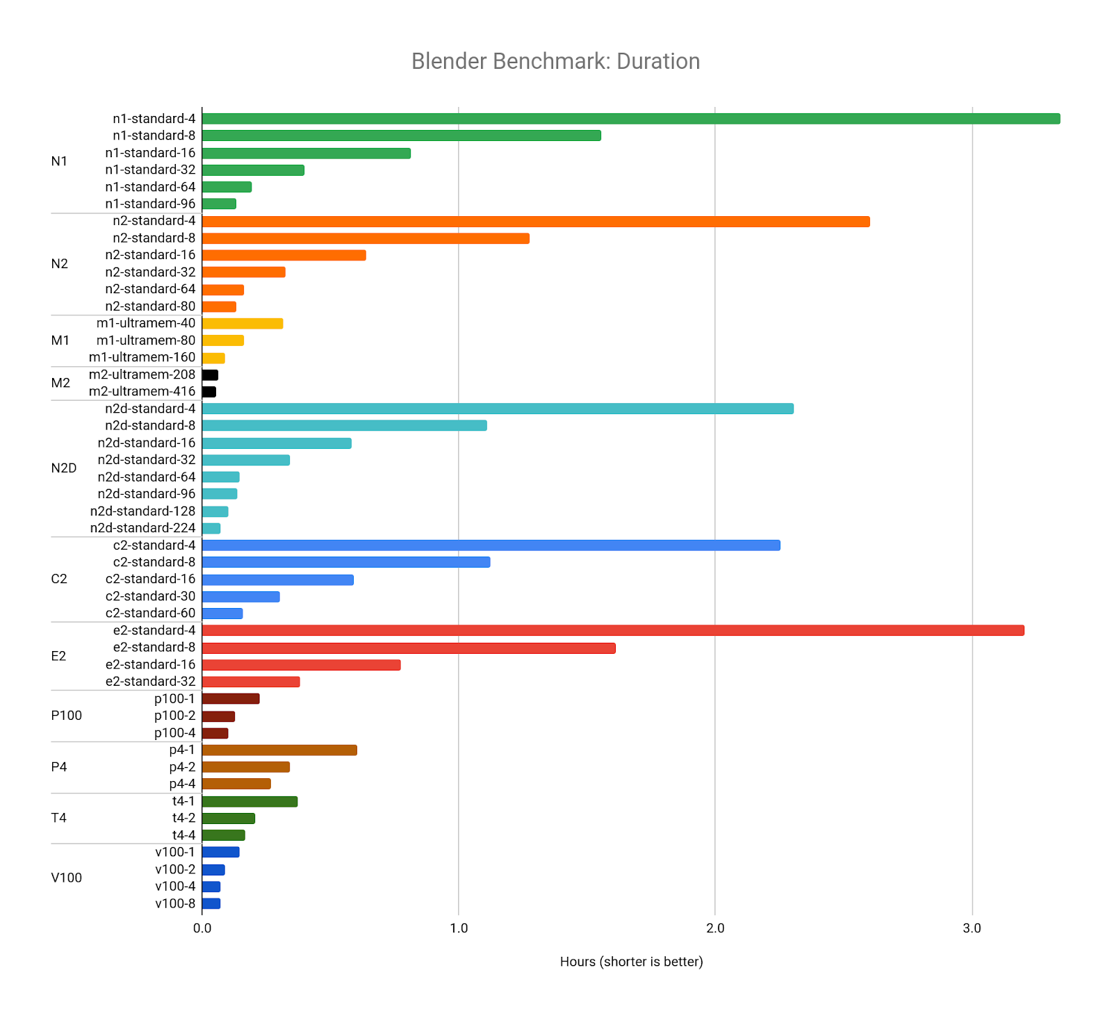 Benchmarking rendering software on Compute Engine