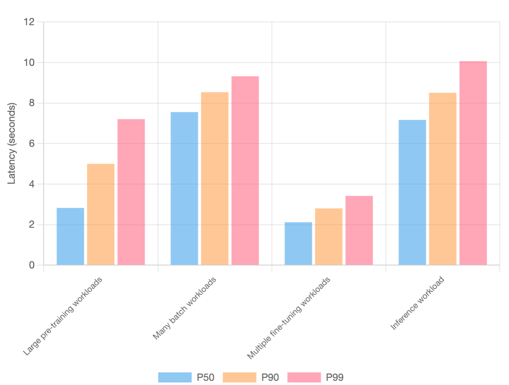 13_Pod startup latency across workload types, highlighting a P99 latency of approximately 10 seconds for latency-sensitive inference workloads