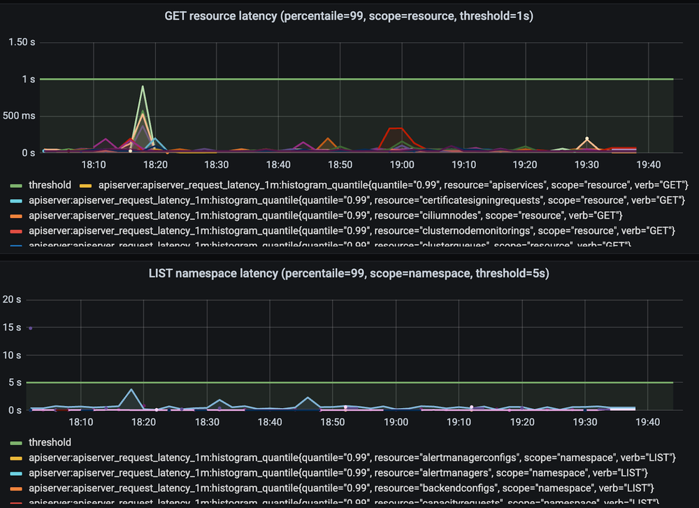 14_API Server latency for GET and LIST operations, remaining stable and well below defined thresholds despite the massive cluster scale