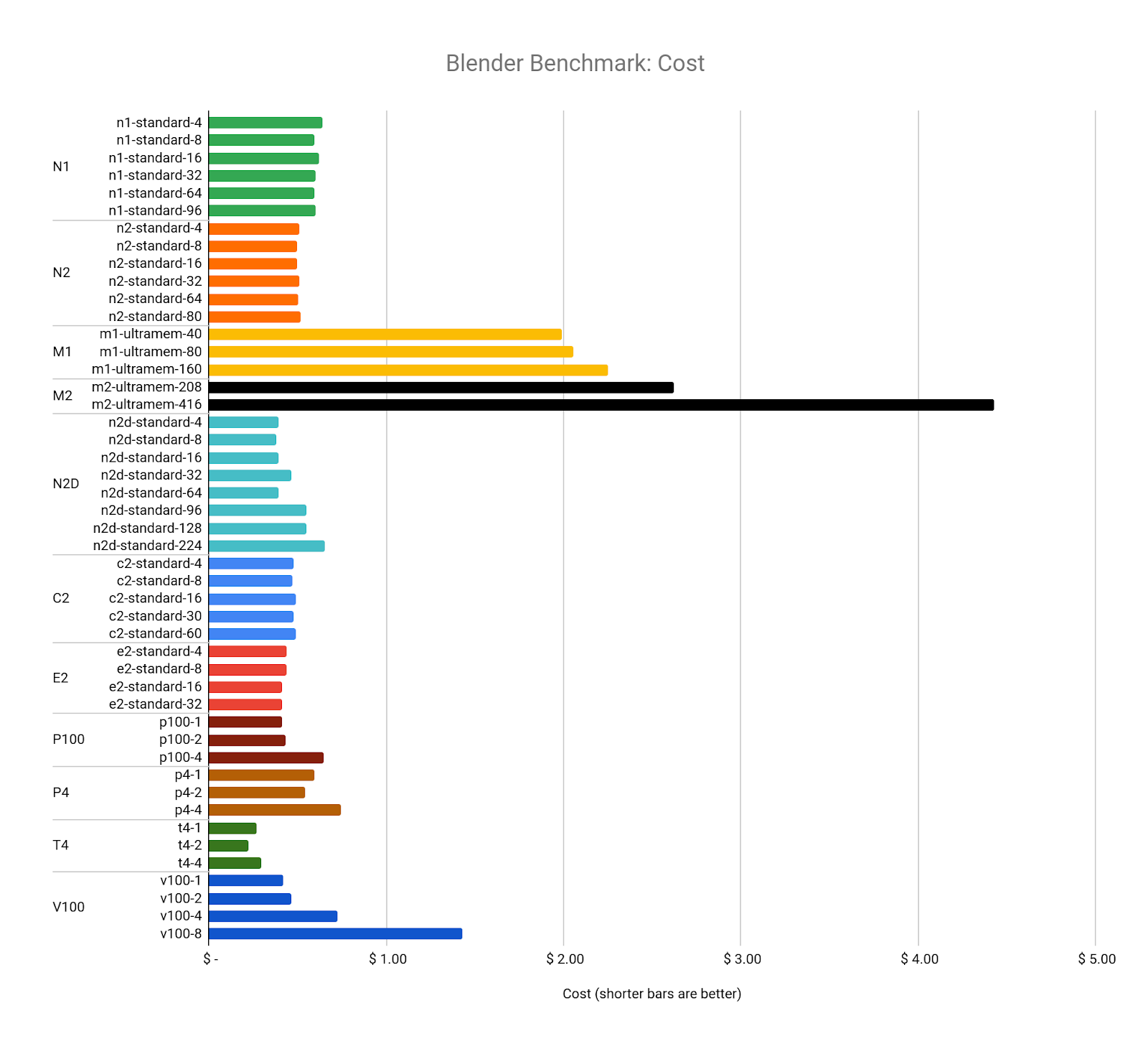 Benchmarking rendering software on Compute Engine