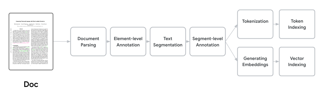 https://storage.googleapis.com/gweb-cloudblog-publish/images/15._document_processing.max-1100x1100.png