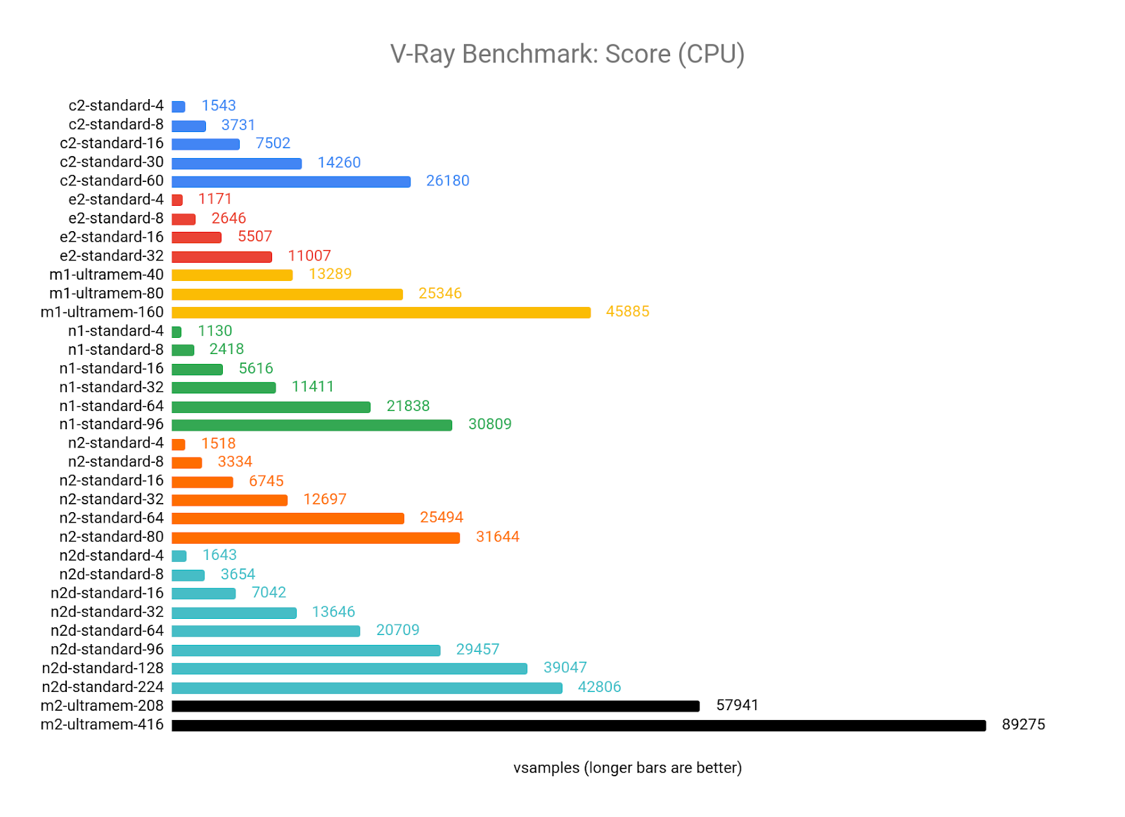 Benchmarking rendering software on Compute Engine