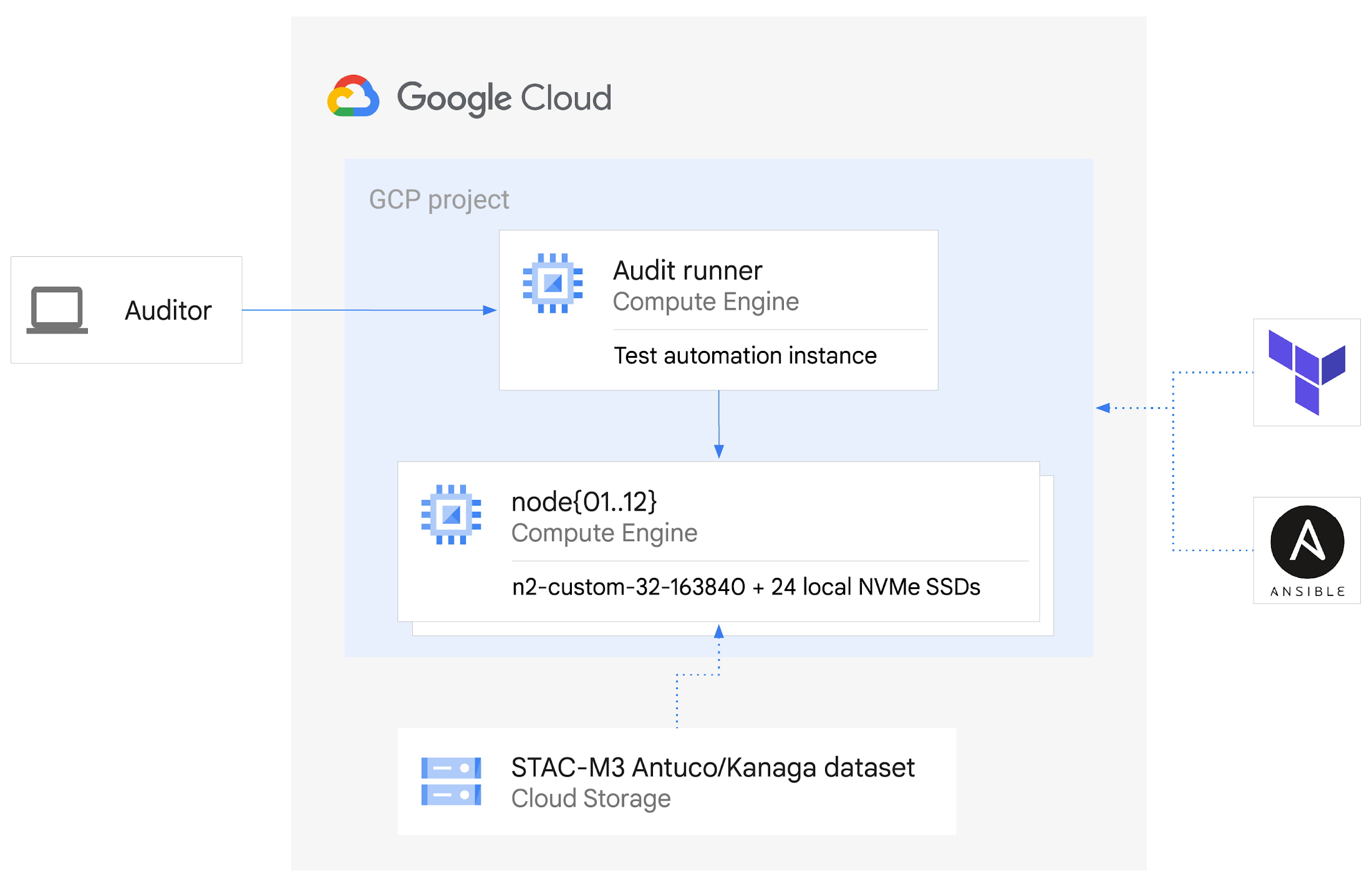 https://storage.googleapis.com/gweb-cloudblog-publish/images/17416___Benchmark_STAC_Figure_2_STAC-M3_Sh.max-2200x2200.jpg