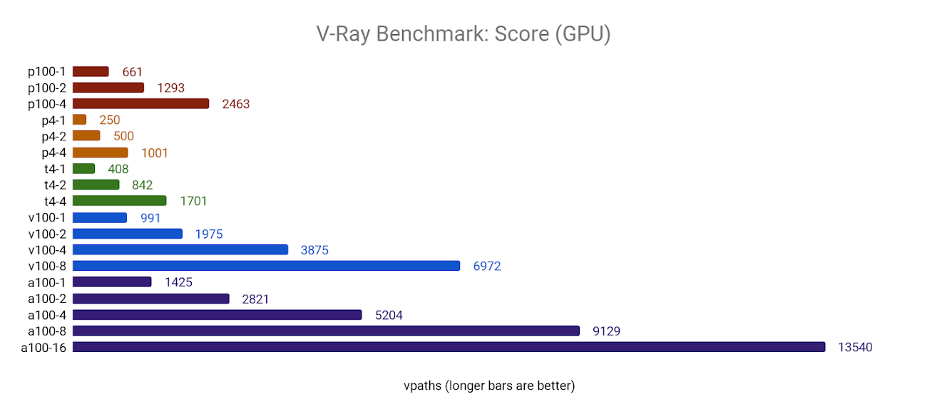 Benchmarking rendering software on Compute Engine