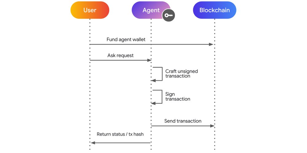 1 - Agent-controlled model sequence diagram