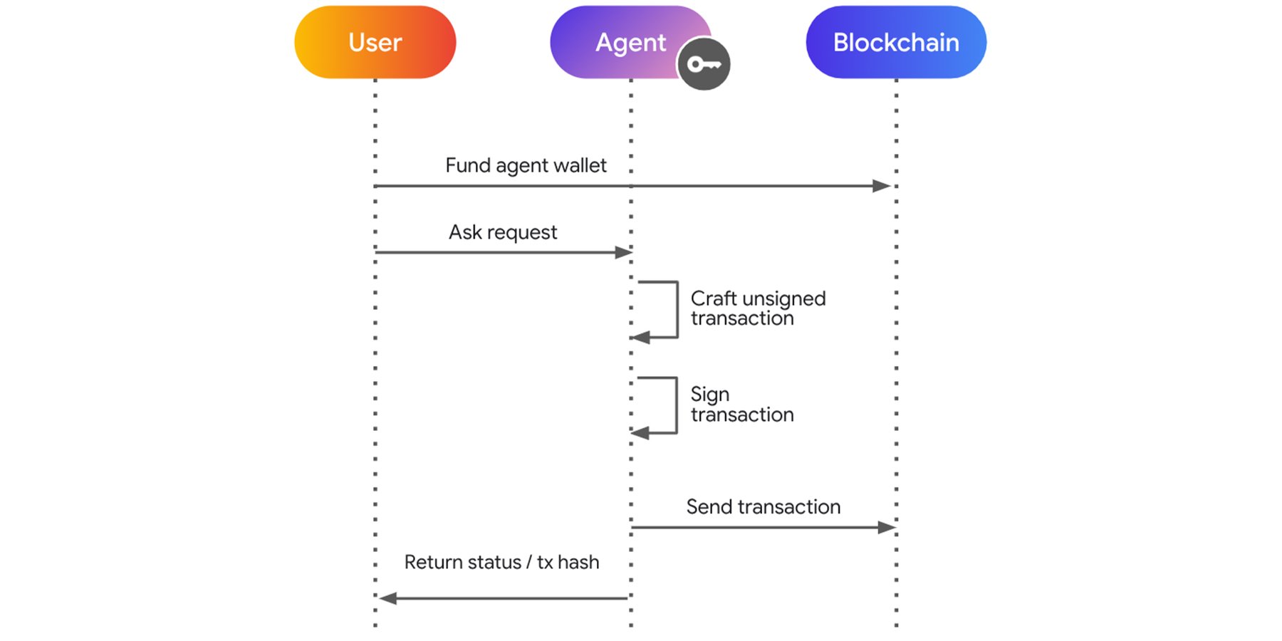 Using MCP with Web3: How to secure agents making blockchain transactions