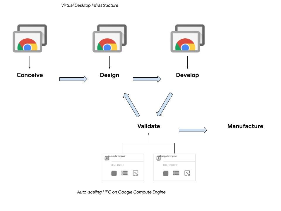 https://storage.googleapis.com/gweb-cloudblog-publish/images/1_-_CAE_Workflow.max-1000x1000.jpg