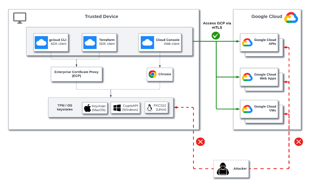 https://storage.googleapis.com/gweb-cloudblog-publish/images/1_-_Certificate-based_access_CBA_architect.max-1100x1100.png