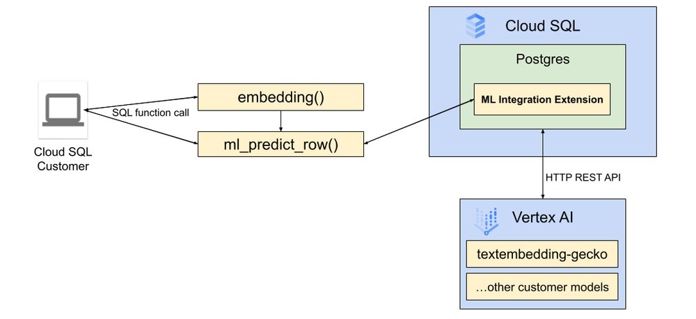 1 - Cloud SQL ML Integration Extension High Level Design