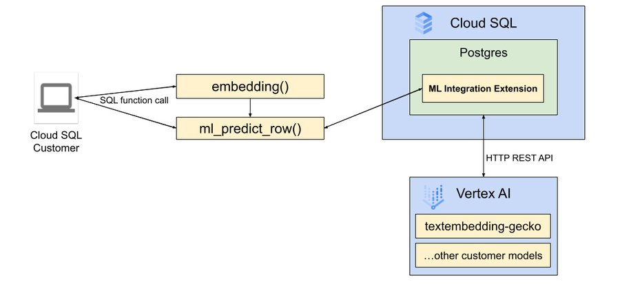 https://storage.googleapis.com/gweb-cloudblog-publish/images/1_-_Cloud_SQL_ML_Integration_Extension_High_.max-900x900.jpg