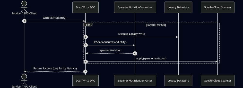 1 - Dual Write Architecture