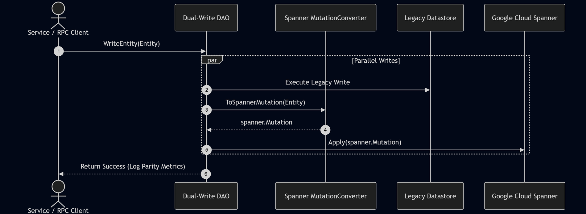 https://storage.googleapis.com/gweb-cloudblog-publish/images/1_-_Dual_Write_Architecture.max-1900x1900.png