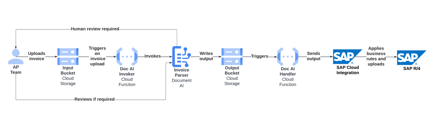 https://storage.googleapis.com/gweb-cloudblog-publish/images/1_-_Fibrogen_-_Invoice_Automation_-_Blog_D.max-1400x1400.png