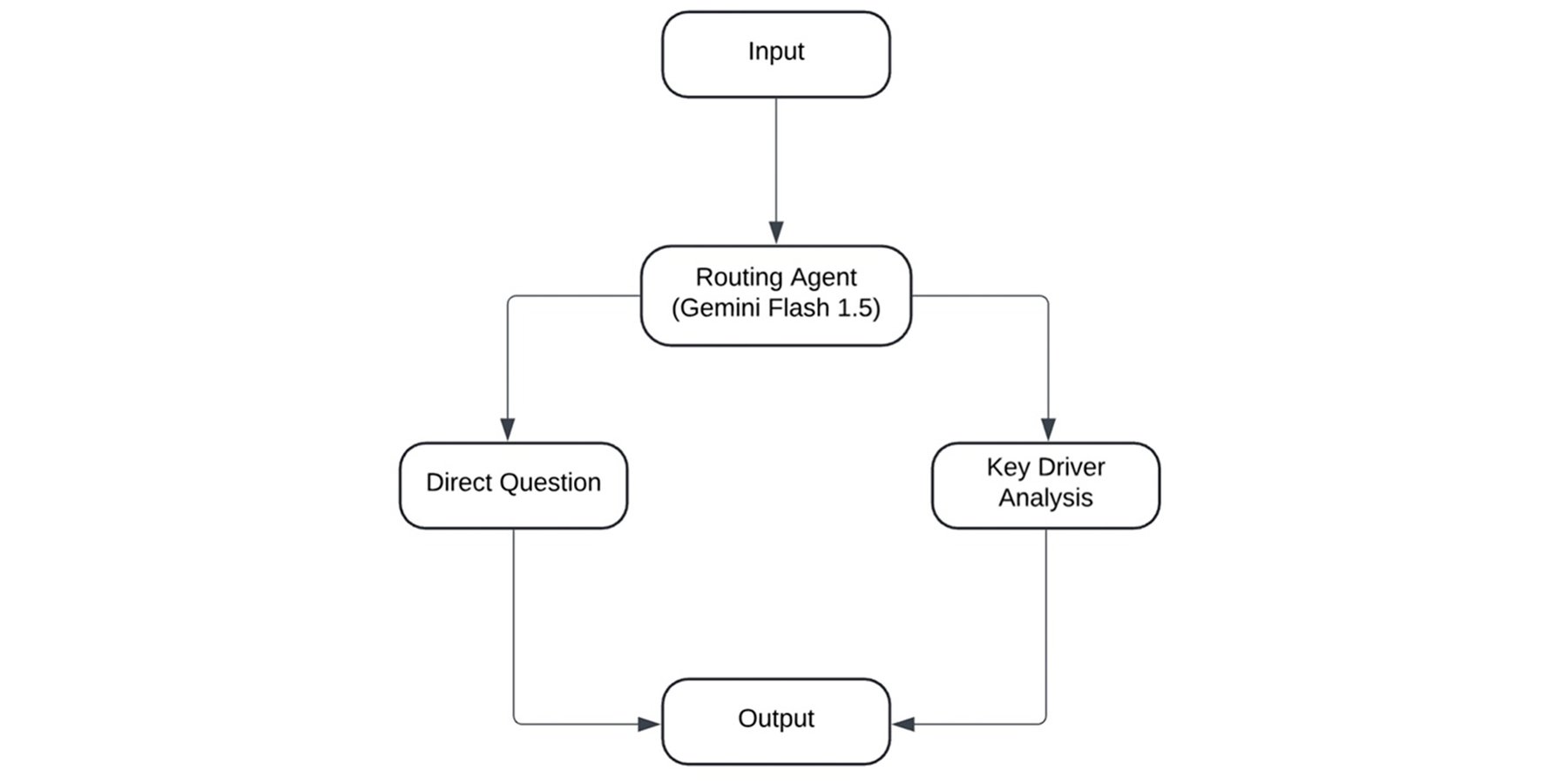 https://storage.googleapis.com/gweb-cloudblog-publish/images/1_-_Gemini_Flash_Routing_Agent_v1.max-1800x1800.jpg