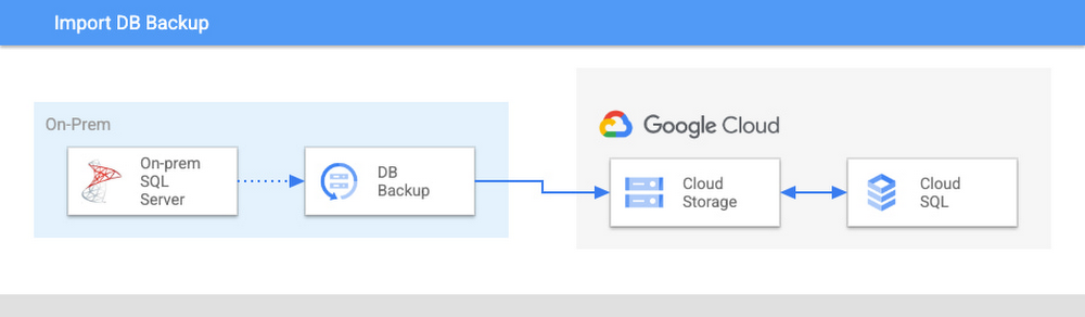 https://storage.googleapis.com/gweb-cloudblog-publish/images/1_-_Import_DB_Backup.max-1000x1000.jpg