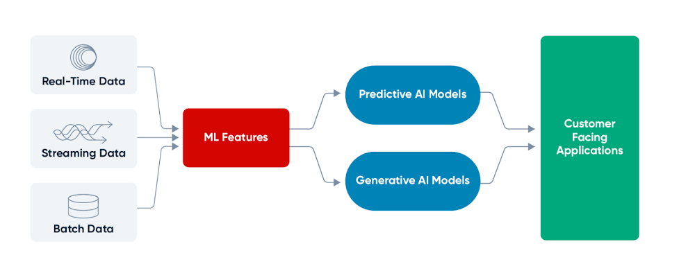 1 - ML features powering customer-facing ML applications.png