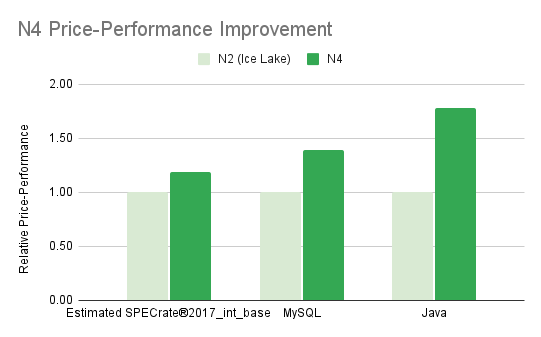 http://storage.googleapis.com/gweb-cloudblog-publish/images/1_-_N4_Price-Performance_Improvement.max-600x600.png