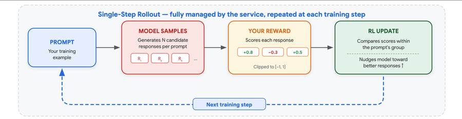 https://storage.googleapis.com/gweb-cloudblog-publish/images/1_-_Single-Step_RL_Training_Loop.max-900x900.png