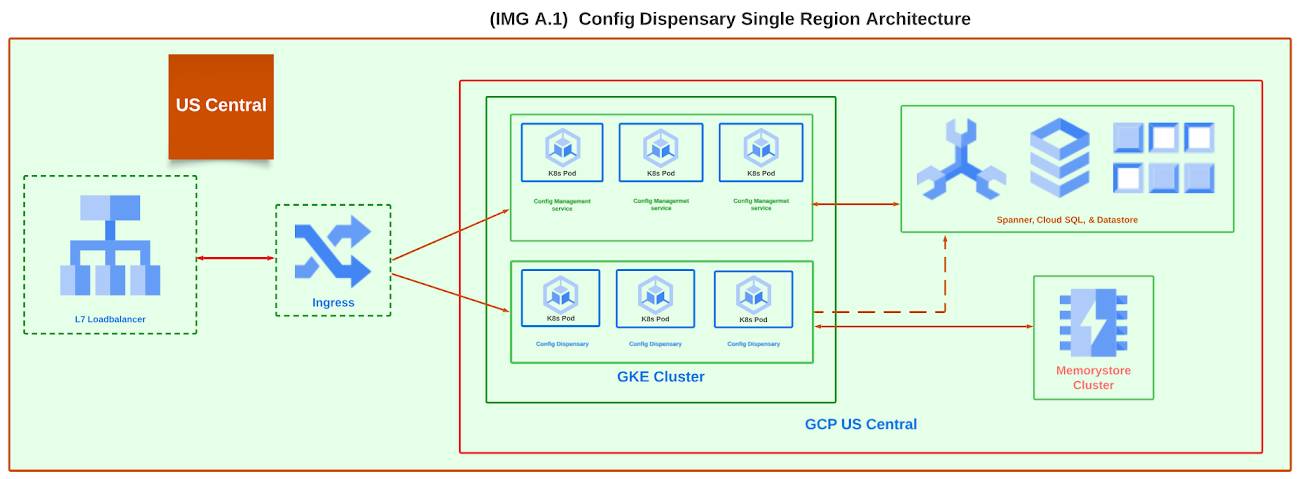 https://storage.googleapis.com/gweb-cloudblog-publish/images/1_-_Single_Region_Architecture_-_V2.max-1300x1300.png