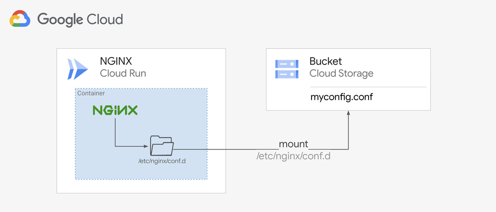 1 - Store app configuration