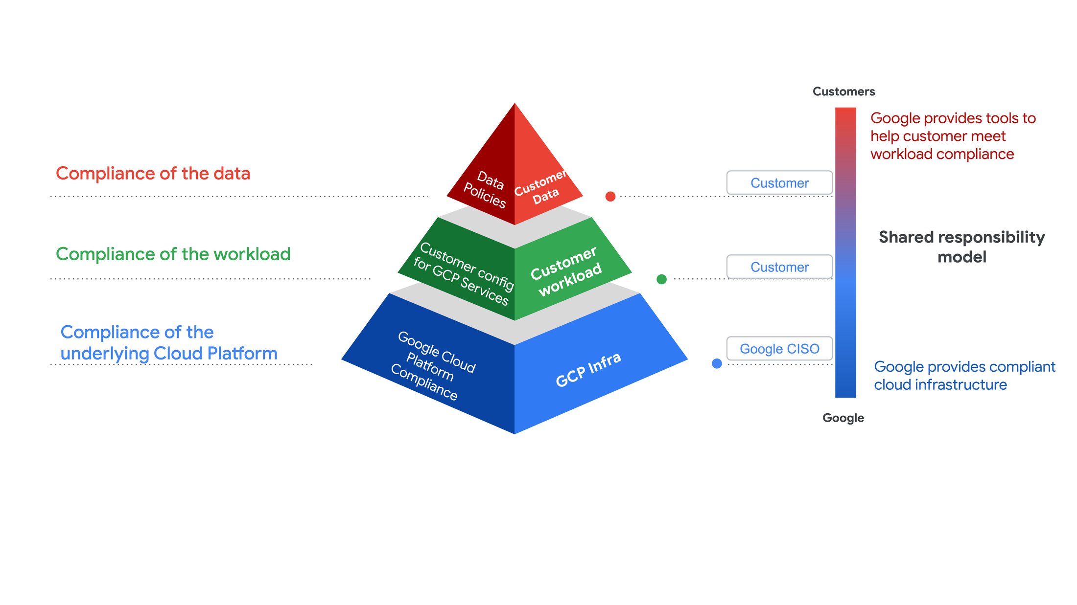 https://storage.googleapis.com/gweb-cloudblog-publish/images/1_-_Understanding_compliance_across_layers.max-2200x2200.jpg