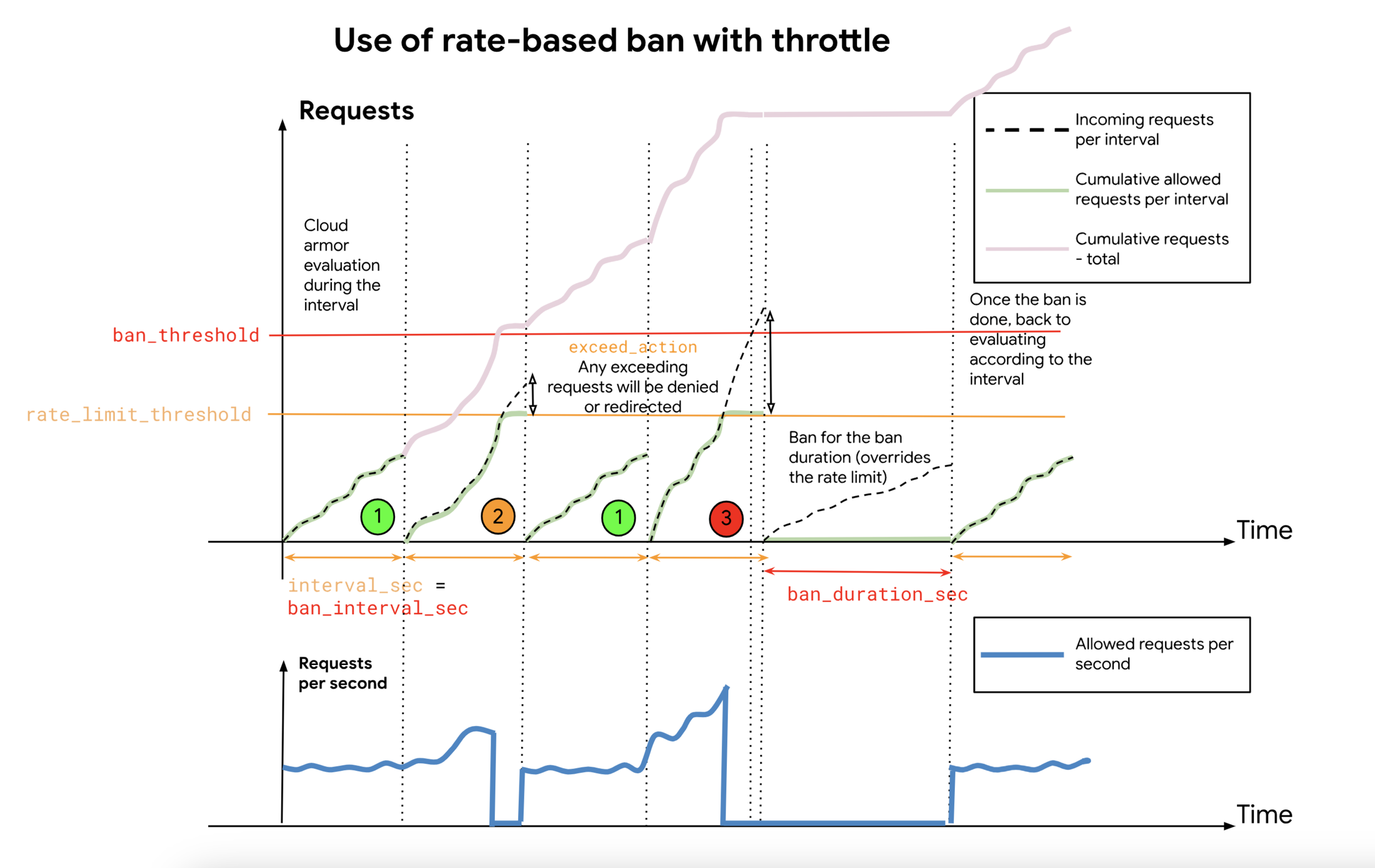 https://storage.googleapis.com/gweb-cloudblog-publish/images/1_-_Use_of_rate-based_ban_with_throttle.max-2200x2200.png