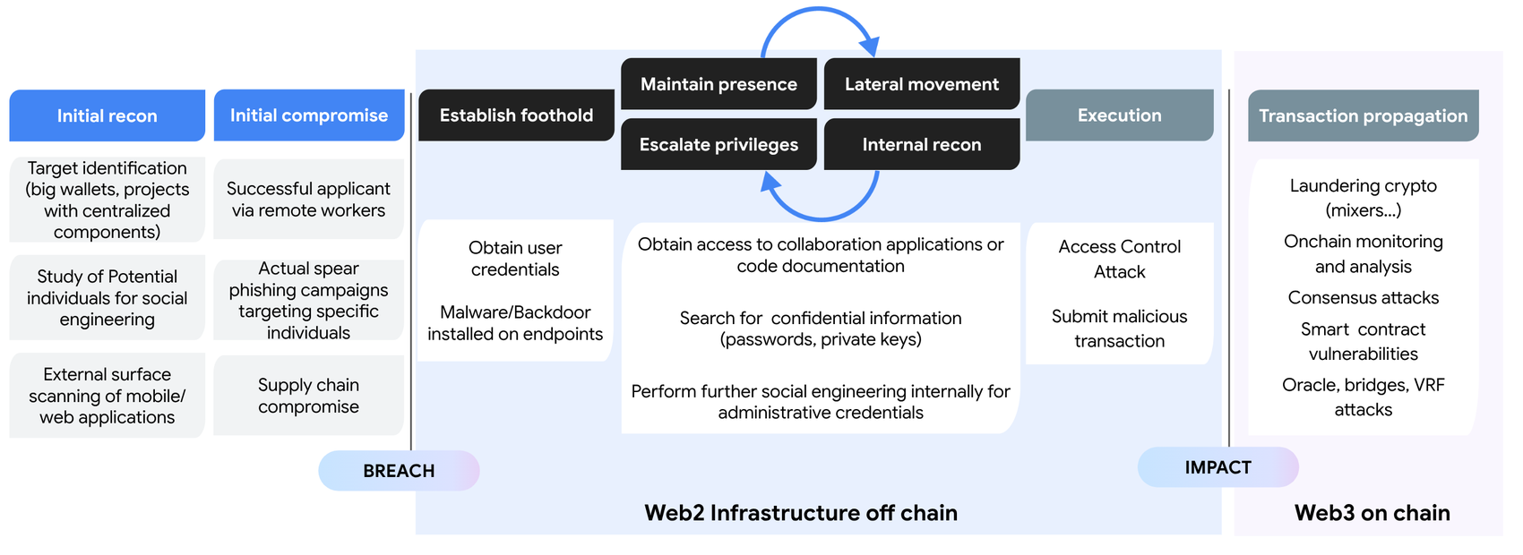 https://storage.googleapis.com/gweb-cloudblog-publish/images/1_-_Web3_typical_attack_path.max-1700x1700.png