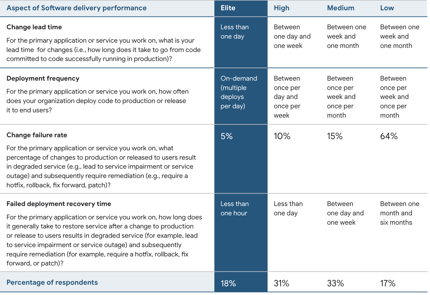 https://storage.googleapis.com/gweb-cloudblog-publish/images/1_-_elite_performer_graph.max-1400x1400.png