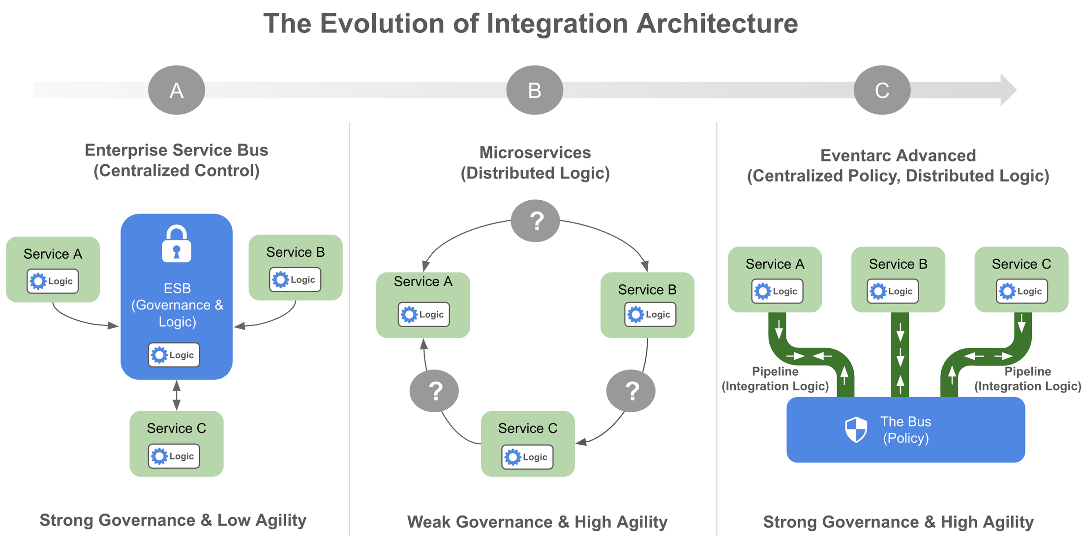 https://storage.googleapis.com/gweb-cloudblog-publish/images/1_-_evolution-of-architecture.max-2200x2200.png