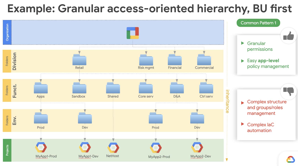 1 - example granular access-oriented hierarchy.jpg