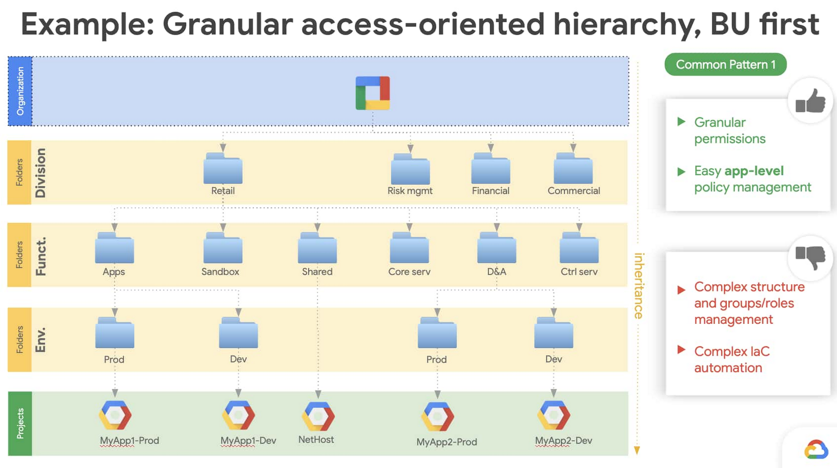 https://storage.googleapis.com/gweb-cloudblog-publish/images/1_-_example_granular_access-oriented_hiera.max-1700x1700.jpg