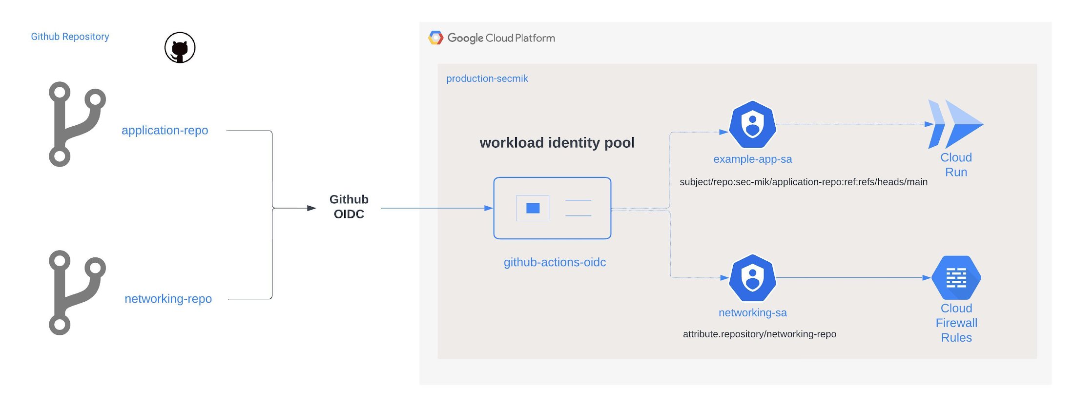 https://storage.googleapis.com/gweb-cloudblog-publish/images/1_-_gcp_wif_with_github_action_architectu.max-2200x2200.jpeg